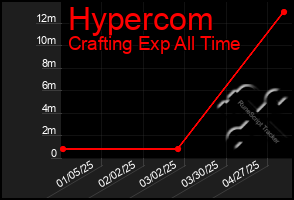 Total Graph of Hypercom