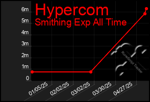 Total Graph of Hypercom