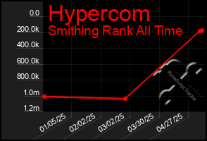 Total Graph of Hypercom
