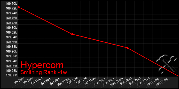Last 7 Days Graph of Hypercom