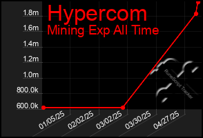 Total Graph of Hypercom