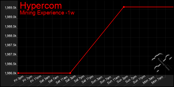 Last 7 Days Graph of Hypercom