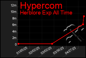 Total Graph of Hypercom