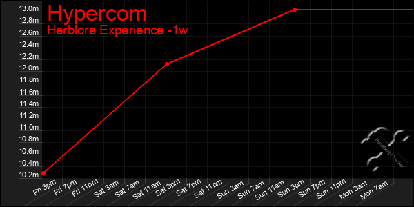 Last 7 Days Graph of Hypercom