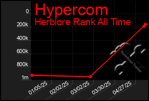 Total Graph of Hypercom