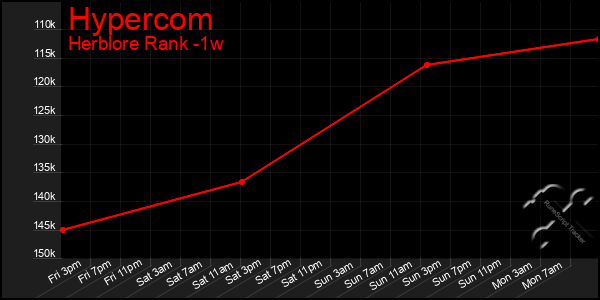Last 7 Days Graph of Hypercom