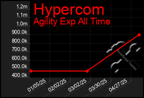Total Graph of Hypercom