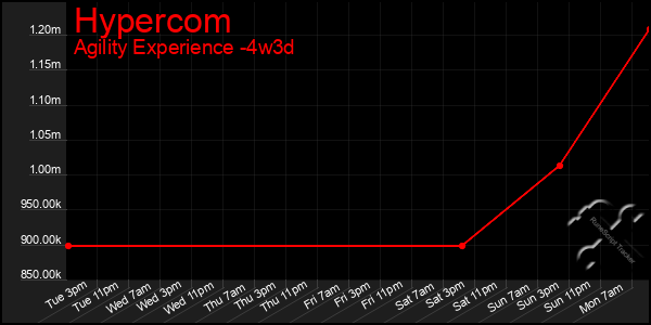 Last 31 Days Graph of Hypercom