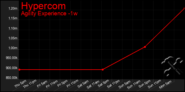 Last 7 Days Graph of Hypercom