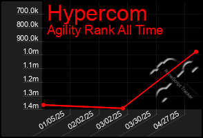 Total Graph of Hypercom
