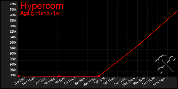 Last 7 Days Graph of Hypercom