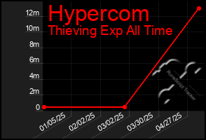 Total Graph of Hypercom