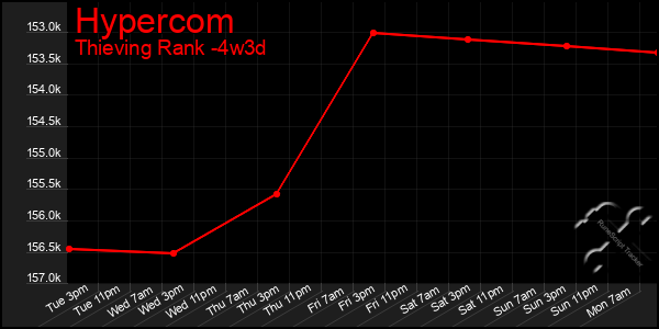 Last 31 Days Graph of Hypercom
