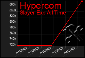 Total Graph of Hypercom