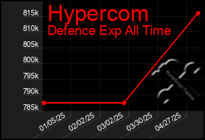Total Graph of Hypercom