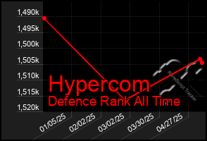 Total Graph of Hypercom