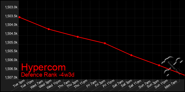 Last 31 Days Graph of Hypercom
