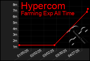 Total Graph of Hypercom