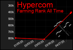 Total Graph of Hypercom