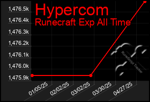 Total Graph of Hypercom