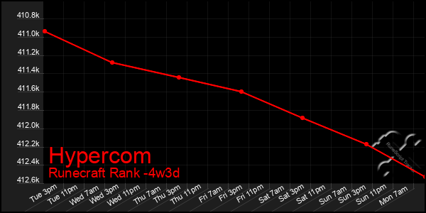 Last 31 Days Graph of Hypercom