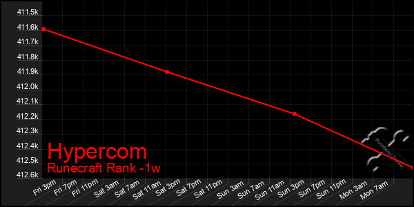 Last 7 Days Graph of Hypercom