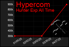 Total Graph of Hypercom