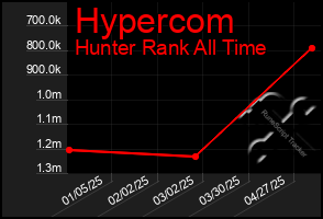 Total Graph of Hypercom
