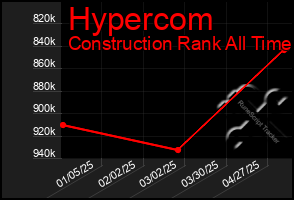 Total Graph of Hypercom