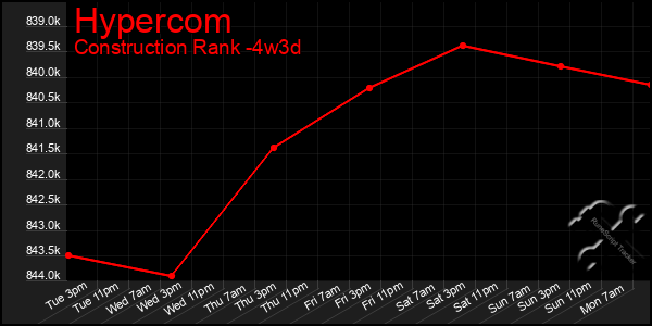 Last 31 Days Graph of Hypercom