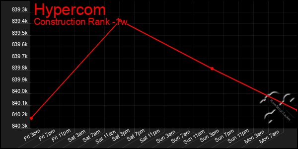 Last 7 Days Graph of Hypercom
