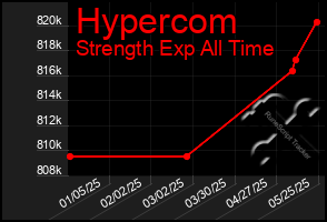 Total Graph of Hypercom