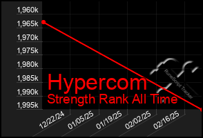 Total Graph of Hypercom