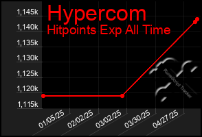 Total Graph of Hypercom
