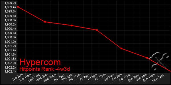 Last 31 Days Graph of Hypercom