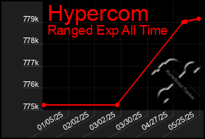 Total Graph of Hypercom