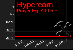 Total Graph of Hypercom