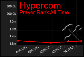 Total Graph of Hypercom