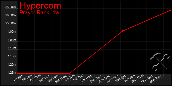 Last 7 Days Graph of Hypercom