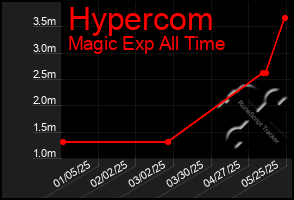 Total Graph of Hypercom