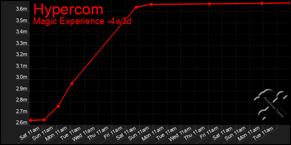 Last 31 Days Graph of Hypercom