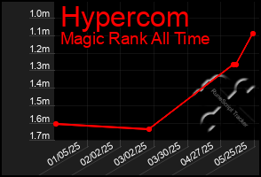 Total Graph of Hypercom