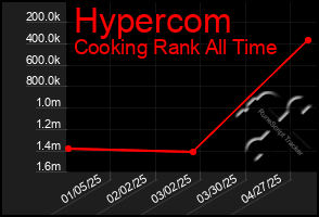 Total Graph of Hypercom