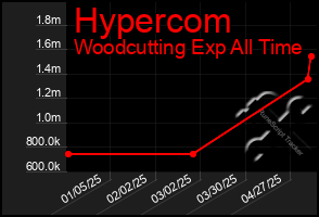 Total Graph of Hypercom