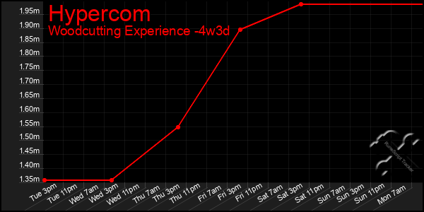 Last 31 Days Graph of Hypercom