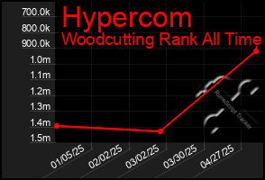 Total Graph of Hypercom