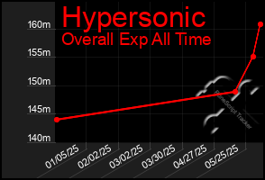 Total Graph of Hypersonic