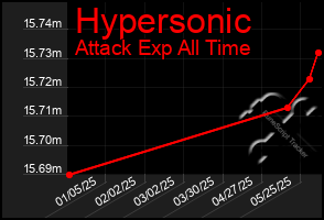 Total Graph of Hypersonic