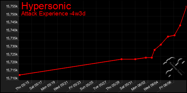 Last 31 Days Graph of Hypersonic