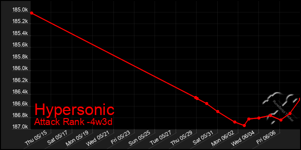 Last 31 Days Graph of Hypersonic